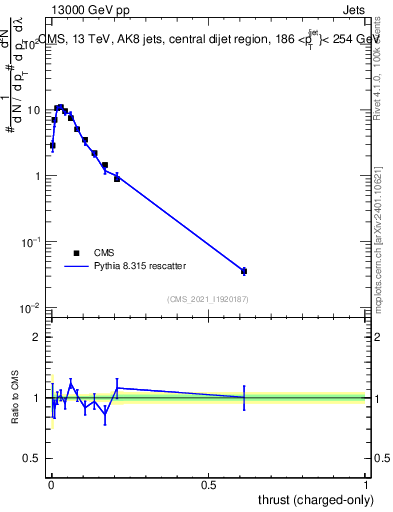 Plot of j.thrust.c in 13000 GeV pp collisions
