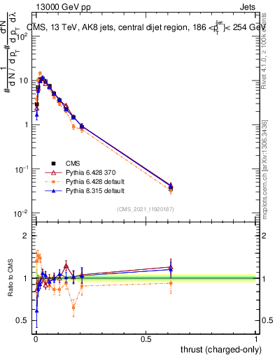 Plot of j.thrust.c in 13000 GeV pp collisions