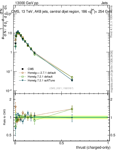 Plot of j.thrust.c in 13000 GeV pp collisions