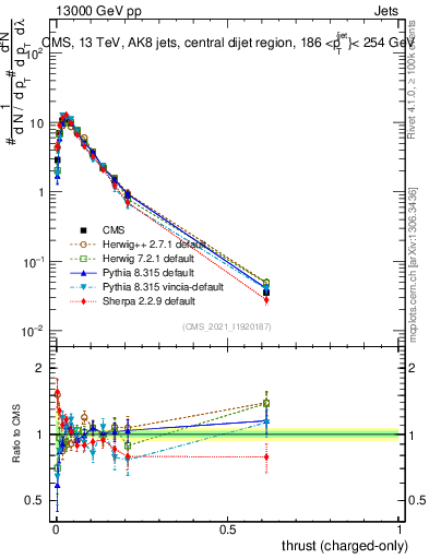 Plot of j.thrust.c in 13000 GeV pp collisions