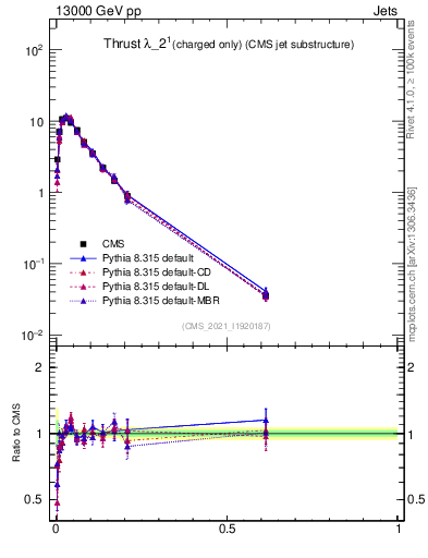 Plot of j.thrust.c in 13000 GeV pp collisions