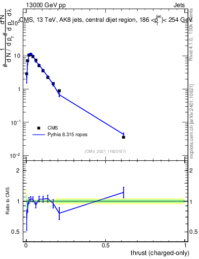 Plot of j.thrust.c in 13000 GeV pp collisions