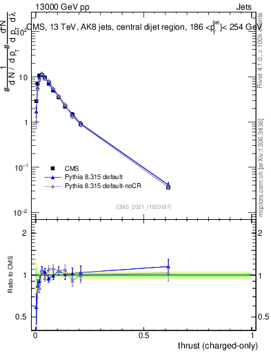 Plot of j.thrust.c in 13000 GeV pp collisions