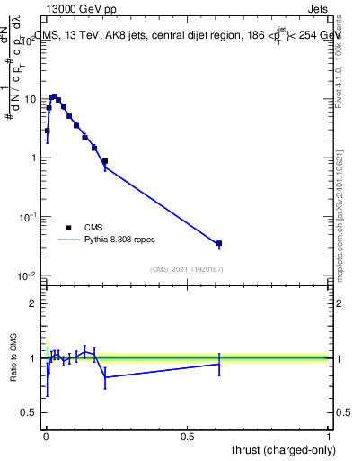 Plot of j.thrust.c in 13000 GeV pp collisions