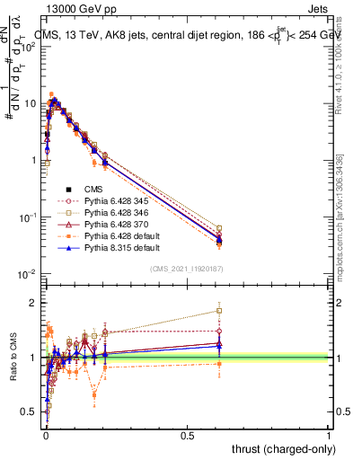 Plot of j.thrust.c in 13000 GeV pp collisions