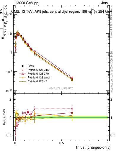 Plot of j.thrust.c in 13000 GeV pp collisions