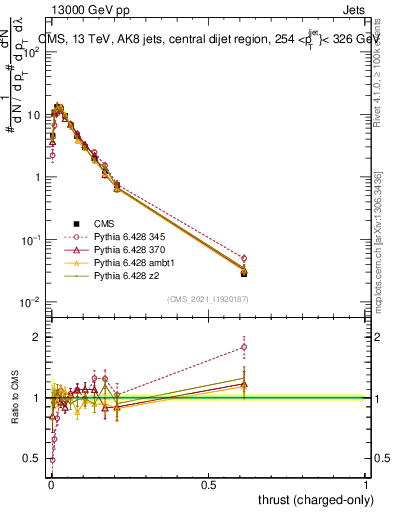 Plot of j.thrust.c in 13000 GeV pp collisions