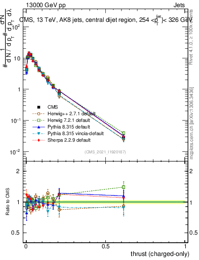 Plot of j.thrust.c in 13000 GeV pp collisions