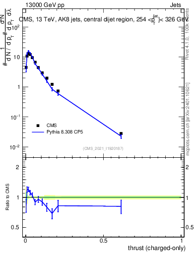 Plot of j.thrust.c in 13000 GeV pp collisions