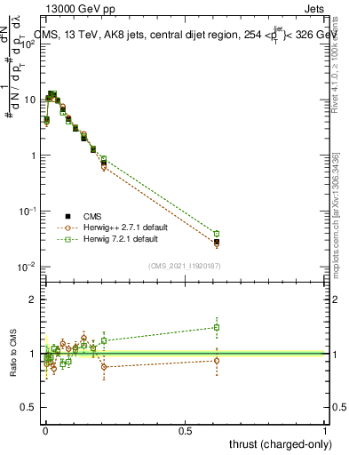 Plot of j.thrust.c in 13000 GeV pp collisions