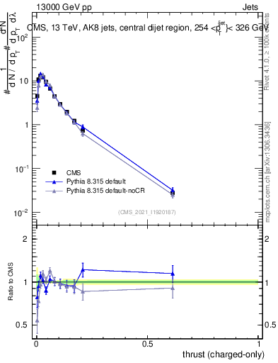 Plot of j.thrust.c in 13000 GeV pp collisions