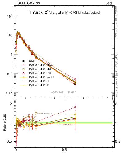 Plot of j.thrust.c in 13000 GeV pp collisions