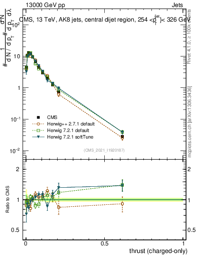 Plot of j.thrust.c in 13000 GeV pp collisions