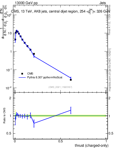 Plot of j.thrust.c in 13000 GeV pp collisions