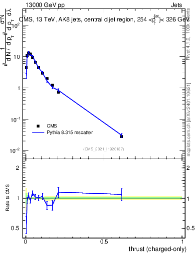 Plot of j.thrust.c in 13000 GeV pp collisions