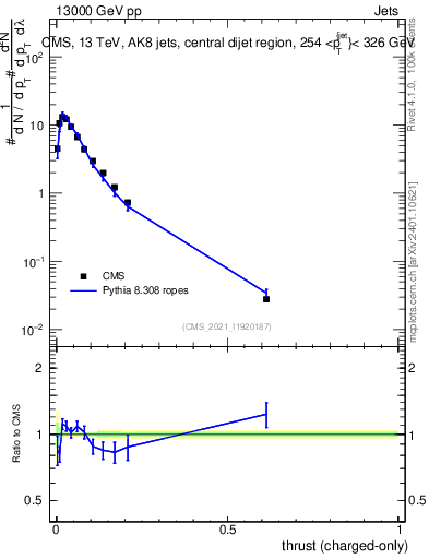 Plot of j.thrust.c in 13000 GeV pp collisions