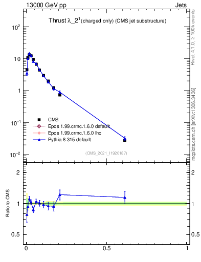 Plot of j.thrust.c in 13000 GeV pp collisions