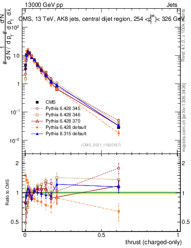 Plot of j.thrust.c in 13000 GeV pp collisions