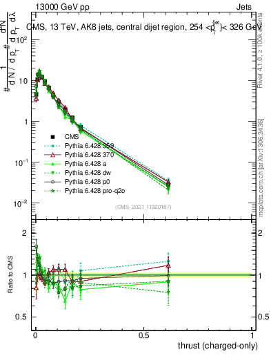 Plot of j.thrust.c in 13000 GeV pp collisions
