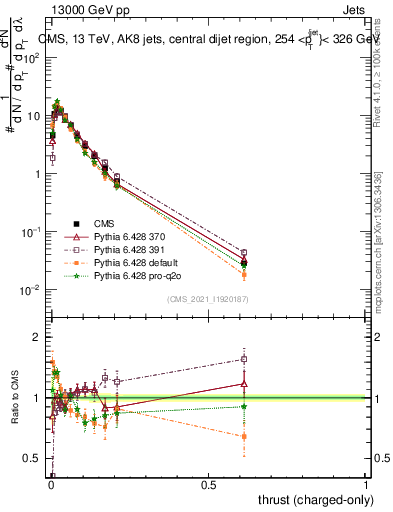 Plot of j.thrust.c in 13000 GeV pp collisions