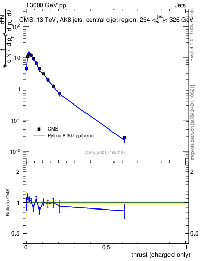 Plot of j.thrust.c in 13000 GeV pp collisions