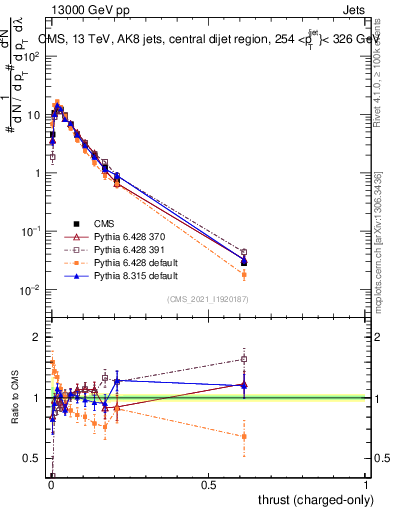 Plot of j.thrust.c in 13000 GeV pp collisions