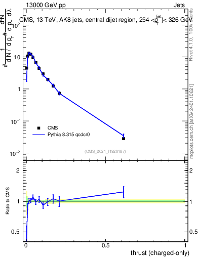 Plot of j.thrust.c in 13000 GeV pp collisions