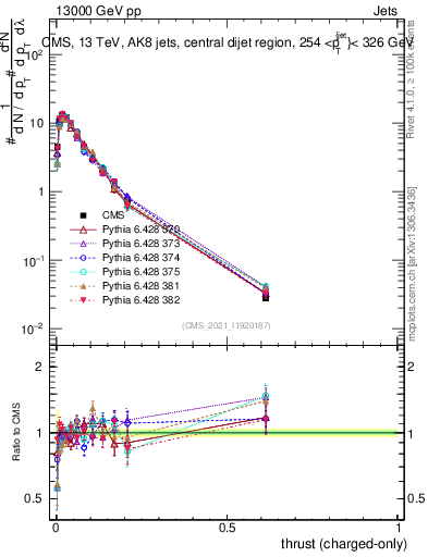 Plot of j.thrust.c in 13000 GeV pp collisions