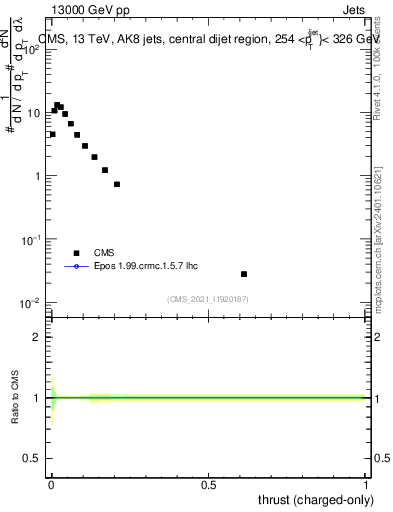 Plot of j.thrust.c in 13000 GeV pp collisions