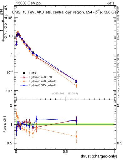 Plot of j.thrust.c in 13000 GeV pp collisions