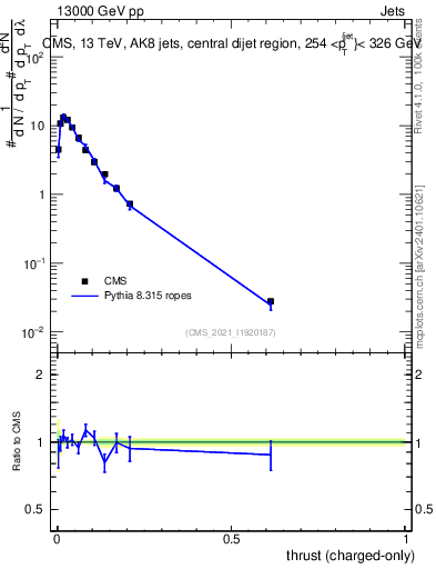 Plot of j.thrust.c in 13000 GeV pp collisions