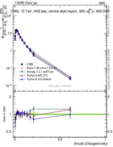 Plot of j.thrust.c in 13000 GeV pp collisions