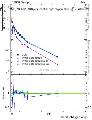 Plot of j.thrust.c in 13000 GeV pp collisions