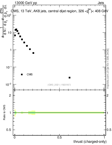 Plot of j.thrust.c in 13000 GeV pp collisions