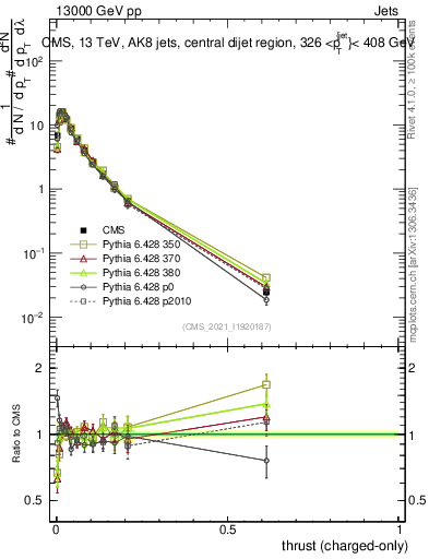 Plot of j.thrust.c in 13000 GeV pp collisions