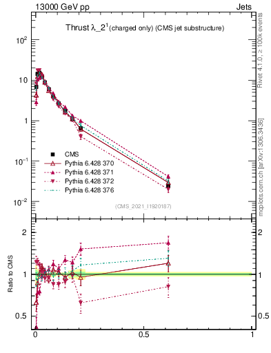 Plot of j.thrust.c in 13000 GeV pp collisions