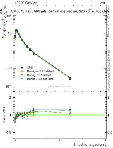 Plot of j.thrust.c in 13000 GeV pp collisions