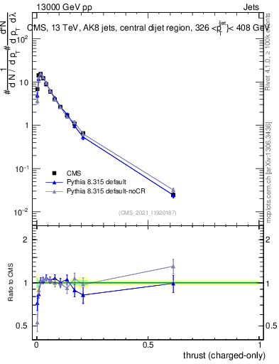 Plot of j.thrust.c in 13000 GeV pp collisions