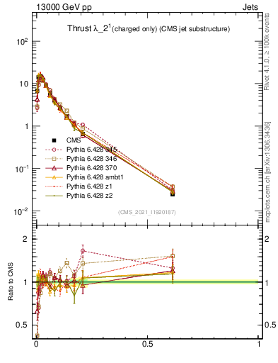 Plot of j.thrust.c in 13000 GeV pp collisions