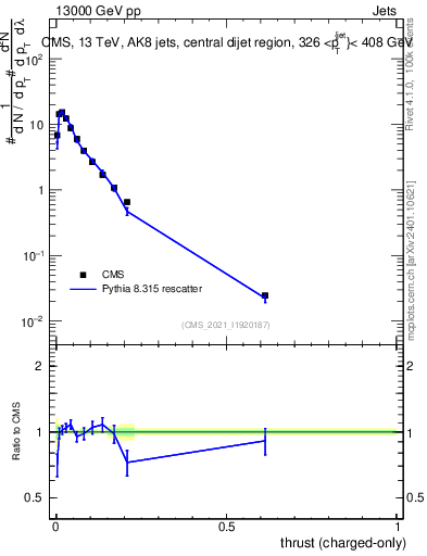 Plot of j.thrust.c in 13000 GeV pp collisions