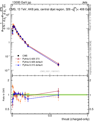 Plot of j.thrust.c in 13000 GeV pp collisions