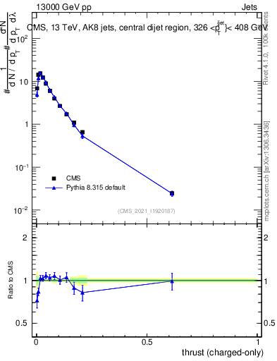 Plot of j.thrust.c in 13000 GeV pp collisions
