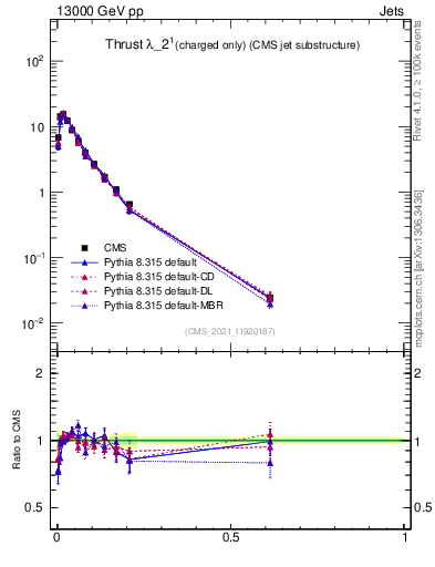 Plot of j.thrust.c in 13000 GeV pp collisions