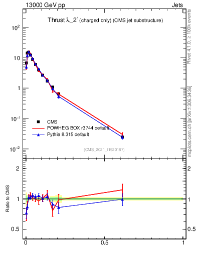 Plot of j.thrust.c in 13000 GeV pp collisions