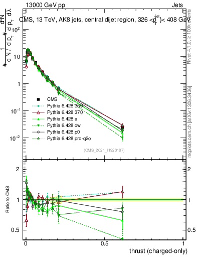 Plot of j.thrust.c in 13000 GeV pp collisions