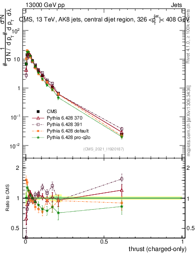 Plot of j.thrust.c in 13000 GeV pp collisions