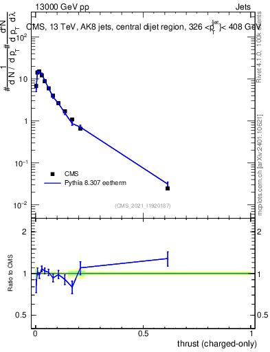 Plot of j.thrust.c in 13000 GeV pp collisions