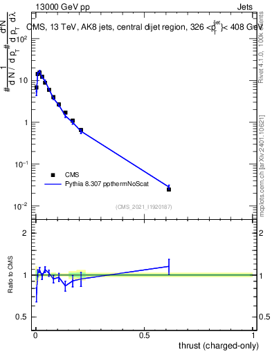Plot of j.thrust.c in 13000 GeV pp collisions
