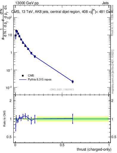 Plot of j.thrust.c in 13000 GeV pp collisions