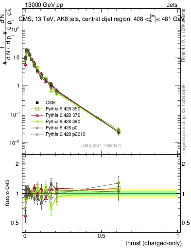 Plot of j.thrust.c in 13000 GeV pp collisions